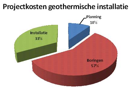 Projectkosten geothermie